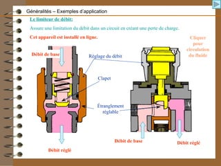 Le limiteur de débit:
Assure une limitation du débit dans un circuit en créant une perte de charge.
Cet appareil est installé en ligne.
Réglage du débit
Clapet
Étranglement
réglable
Débit de base
Débit de base
Débit réglé
Débit réglé
Cliquer
pour
circulation
du fluide
Généralités – Exemples d’application
 