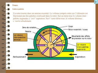 Pompes
Unités à palettes
Un rotor tourne dans un anneau excentré. Le volume compris entre ces 2 éléments est
fractionné par des palettes coulissant dans le rotor. Sur un demi-tour le volume inter
palette augmente; c ’est l ’aspiration. Sur l ’autre demi-tour, le volume diminue ,
c ’est le refoulement.
 