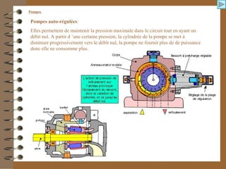 Pompes
Pompes auto-régulées:
Elles permettent de maintenir la pression maximale dans le circuit tout en ayant un
débit nul. A partir d ’une certaine pression, la cylindrée de la pompe se met à
diminuer progressivement vers le débit nul, la pompe ne fournit plus de de puissance
donc elle ne consomme plus.
 