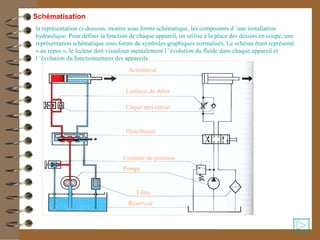 la représentation ci-dessous, montre sous forme schématique, les composants d ’une installation
hydraulique. Pour définir la fonction de chaque appareil, on utilise à la place des dessins en coupe, une
représentation schématique sous forme de symboles graphiques normalisés. Le schéma étant représenté
« au repos », le lecteur doit visualiser mentalement l ’évolution du fluide dans chaque appareil et
l ’évolution du fonctionnement des appareils.
Actionneur
Limiteur de débit
Clapet anti-retour
Distributeur
Limiteur de pression
Pompe
Filtre
Réservoir
Schématisation
 