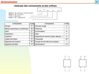 repérage des composants et des orifices
1 3
2 4
P T
A B
Schématisation
 