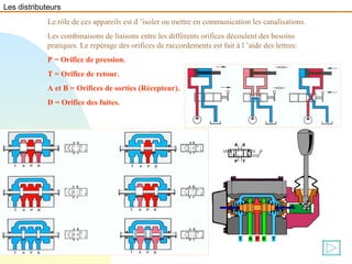 Le rôle de ces appareils est d ’isoler ou mettre en communication les canalisations.
Les combinaisons de liaisons entre les différents orifices découlent des besoins
pratiques. Le repérage des orifices de raccordements est fait à l ’aide des lettres:
P = Orifice de pression.
T = Orifice de retour.
A et B = Orifices de sorties (Récepteur).
D = Orifice des fuites.
Les distributeurs
 