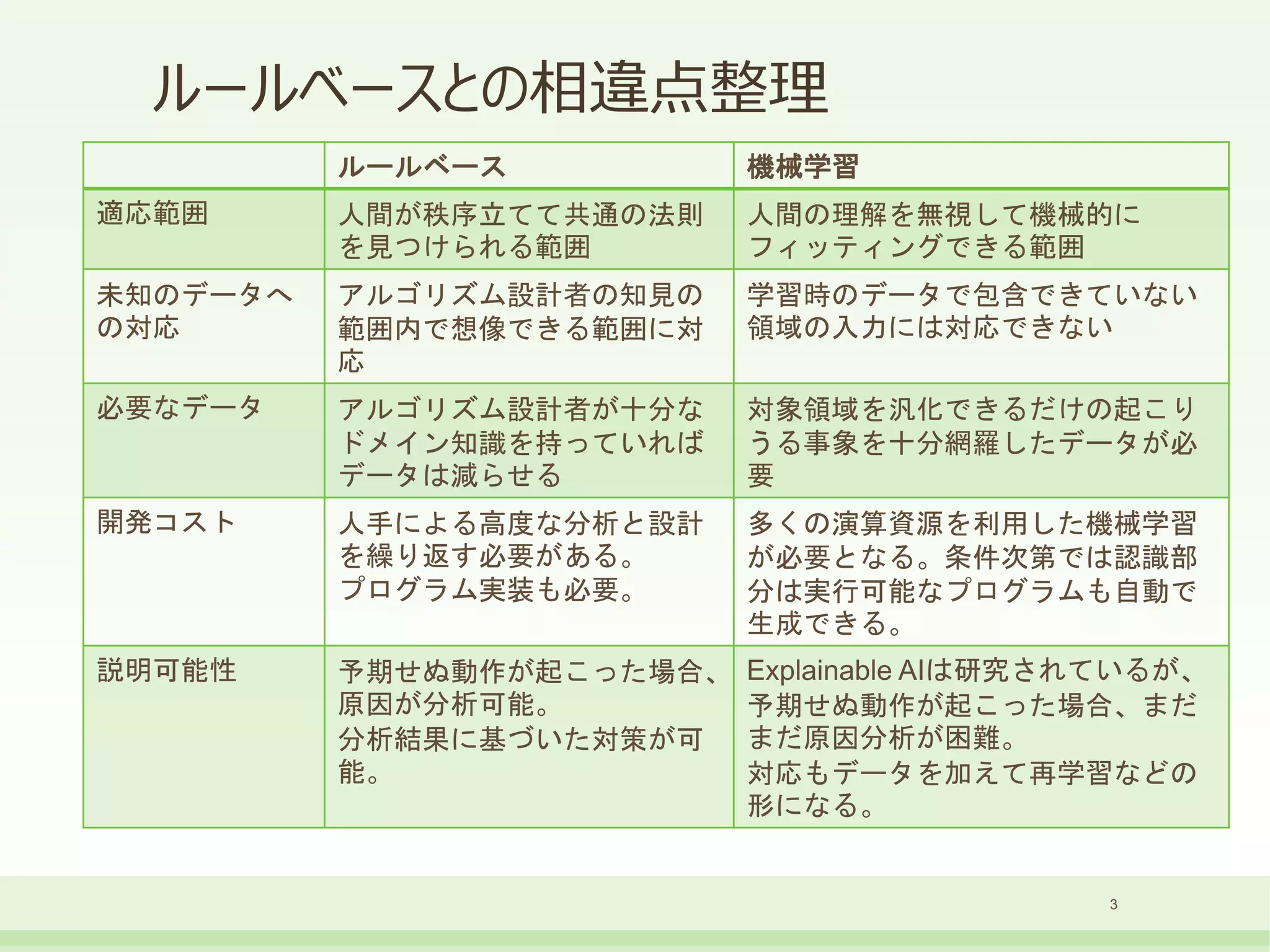 ルールベースとの相違点整理
3
ルールベース 機械学習
適応範囲 人間が秩序立てて共通の法則
を見つけられる範囲
人間の理解を無視して機械的に
フィッティングできる範囲
未知のデータへ
の対応
アルゴリズム設計者の知見の
範囲内で想像できる範囲に対
応
学習時のデータで包含できていない
領域の入力には対応できない
必要なデータ アルゴリズム設計者が十分な
ドメイン知識を持っていれば
データは減らせる
対象領域を汎化できるだけの起こり
うる事象を十分網羅したデータが必
要
開発コスト 人手による高度な分析と設計
を繰り返す必要がある。
プログラム実装も必要。
多くの演算資源を利用した機械学習
が必要となる。条件次第では認識部
分は実行可能なプログラムも自動で
生成できる。
説明可能性 予期せぬ動作が起こった場合、
原因が分析可能。
分析結果に基づいた対策が可
能。
Explainable AIは研究されているが、
予期せぬ動作が起こった場合、まだ
まだ原因分析が困難。
対応もデータを加えて再学習などの
形になる。
 