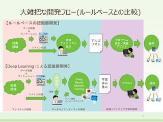 大雑把な開発フロー(ルールベースとの比較)
2
対象
領域
データ取集
＆
アノテーション
ドメイン知識
認識
アルゴリズム
設計
アルゴ
リズム
プログラム
設計／実装
デプロイ
運用
対象
領域
データ取集
＆
アノテーション
ドメイン知識...