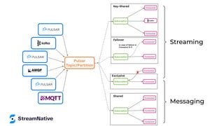 Streaming
Consumer
Consumer
Consumer
Subscription
Shared
Failover
Consumer
Consumer
Subscription
In case of failure in
Consumer B-0
Consumer
Consumer
Subscription
Exclusive
X
Consumer
Consumer
Key-Shared
Subscription
Pulsar
Topic/Partition
Messaging
 