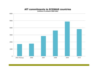 AfT commitments to ECOWAS countries
                                 (millions of constant 2009 US$)

6000




5000




4000




3000




2000




1000




  0
       2002-05(avg)       2006         2007              2008      2009   2010
 
