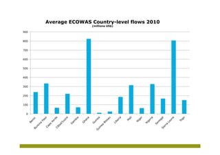 Average ECOWAS Country-level flows 2010
                     (millions US$)

900


800


700


600


500


400


300


200


100


 0
 