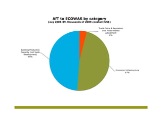 AfT to ECOWAS by category
                       (avg 2006-09, thousands of 2009 constant US$)

                                                           Trade Policy & Regulation
                                                               and Trade-related
                                                                  adjustment
                                                                      4%




Building Productive
Capacity (incl trade
  development)
       49%




                                                                            Economic Infrastructure
                                                                                    47%
 