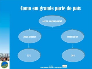 Como em grande parte do país Acesso a água potável Zonas urbanas Zonas Rurais 32% 36% 