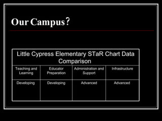 Our Campus? Little Cypress Elementary STaR Chart Data Comparison  Advanced  Advanced Developing Developing  Infrastructure Administration and Support Educator Preparation Teaching and Learning 