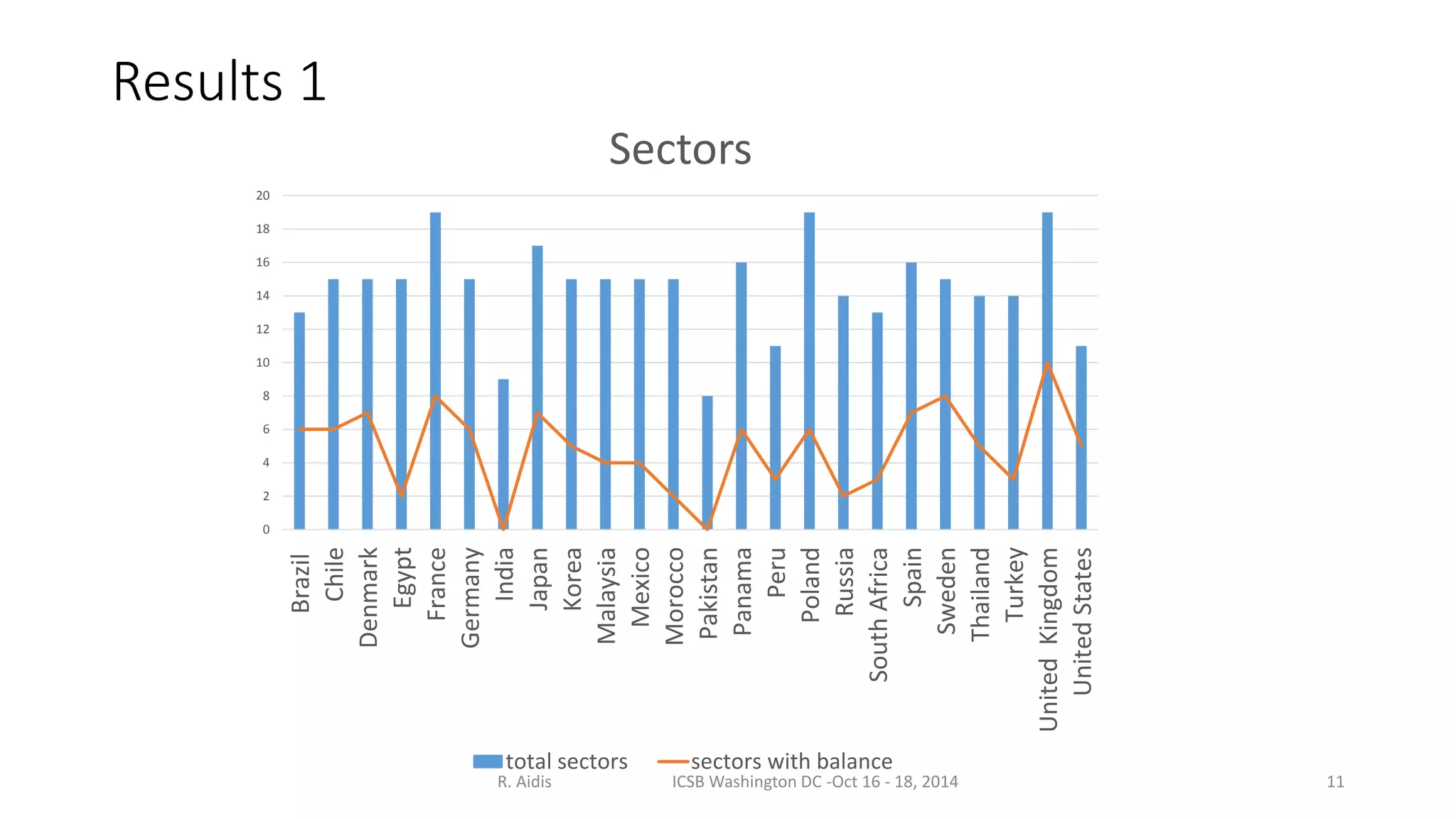 Results 1 
20 
18 
16 
14 
12 
10 
8 
6 
4 
2 
0 
Brazil 
Chile 
Denmark 
Egypt 
France 
Germany 
India 
Japan 
Korea 
Malaysia 
Mexico 
Morocco 
Pakistan 
Panama 
Peru 
Poland 
Russia 
South Africa 
Spain 
Sweden 
Thailand 
Turkey 
United Kingdom 
United States 
Sectors 
total sectors sectors with balance 
R. Aidis ICSB Washington DC -Oct 16 - 18, 2014 11 
 
