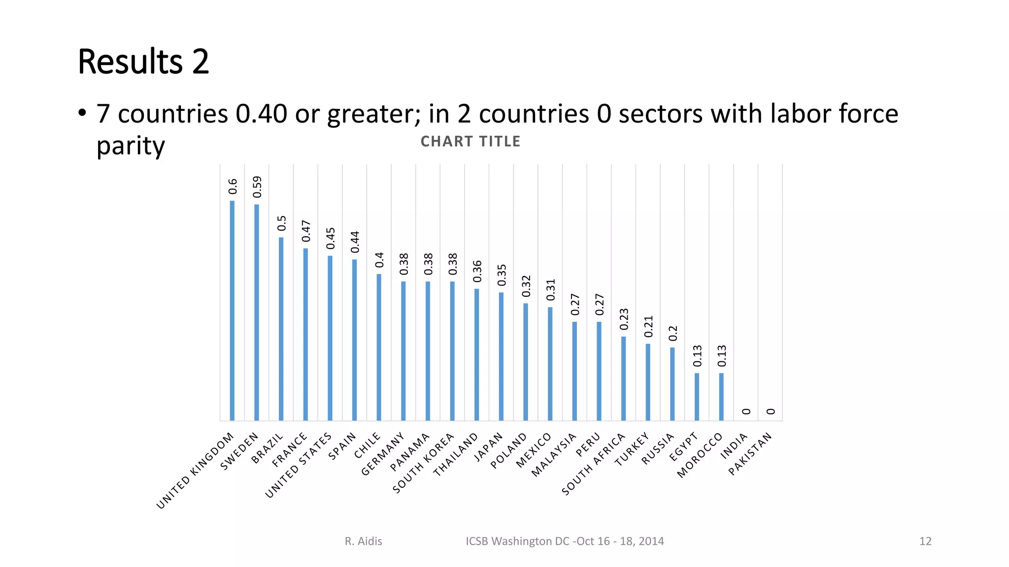 Results 2 
• 7 countries 0.40 or greater; in 2 countries 0 sectors with labor force 
parity 
R. Aidis ICSB Washington DC -Oct 16 - 18, 2014 12 
0.6 
0.59 
0.5 
0.47 
0.45 
0.44 
0.4 
0.38 
0.38 
0.38 
0.36 
0.35 
0.32 
0.31 
0.27 
0.27 
0.23 
0.21 
0.2 
0.13 
0.13 
0 
0 
CHART TITLE 
 