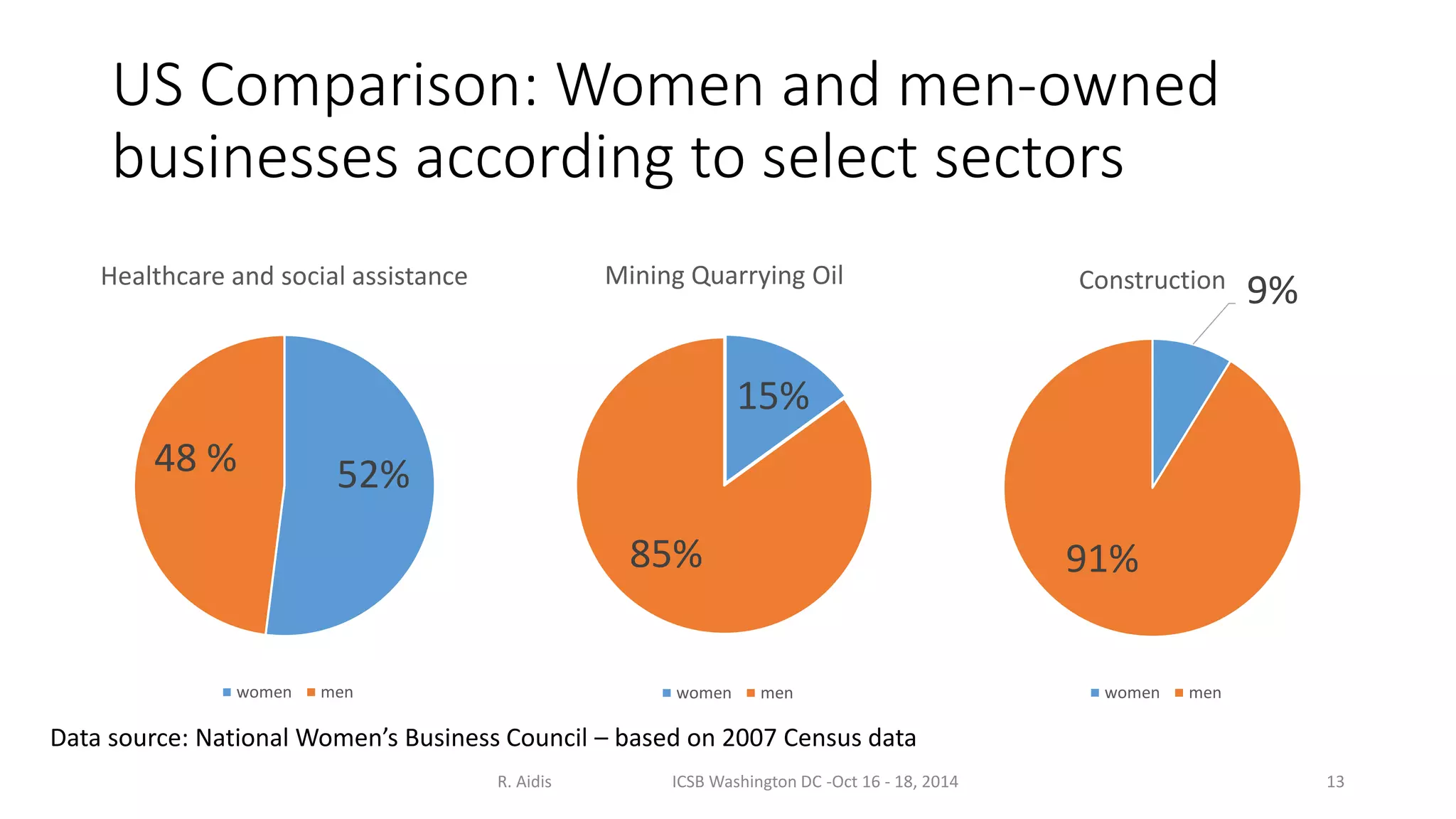 US Comparison: Women and men-owned 
businesses according to select sectors 
Healthcare and social assistance 
48 % 52% 
women men 
Mining Quarrying Oil 
15% 
85% 
women men 
9% 
Construction 
91% 
women men 
Data source: National Women’s Business Council – based on 2007 Census data 
R. Aidis ICSB Washington DC -Oct 16 - 18, 2014 13 
 