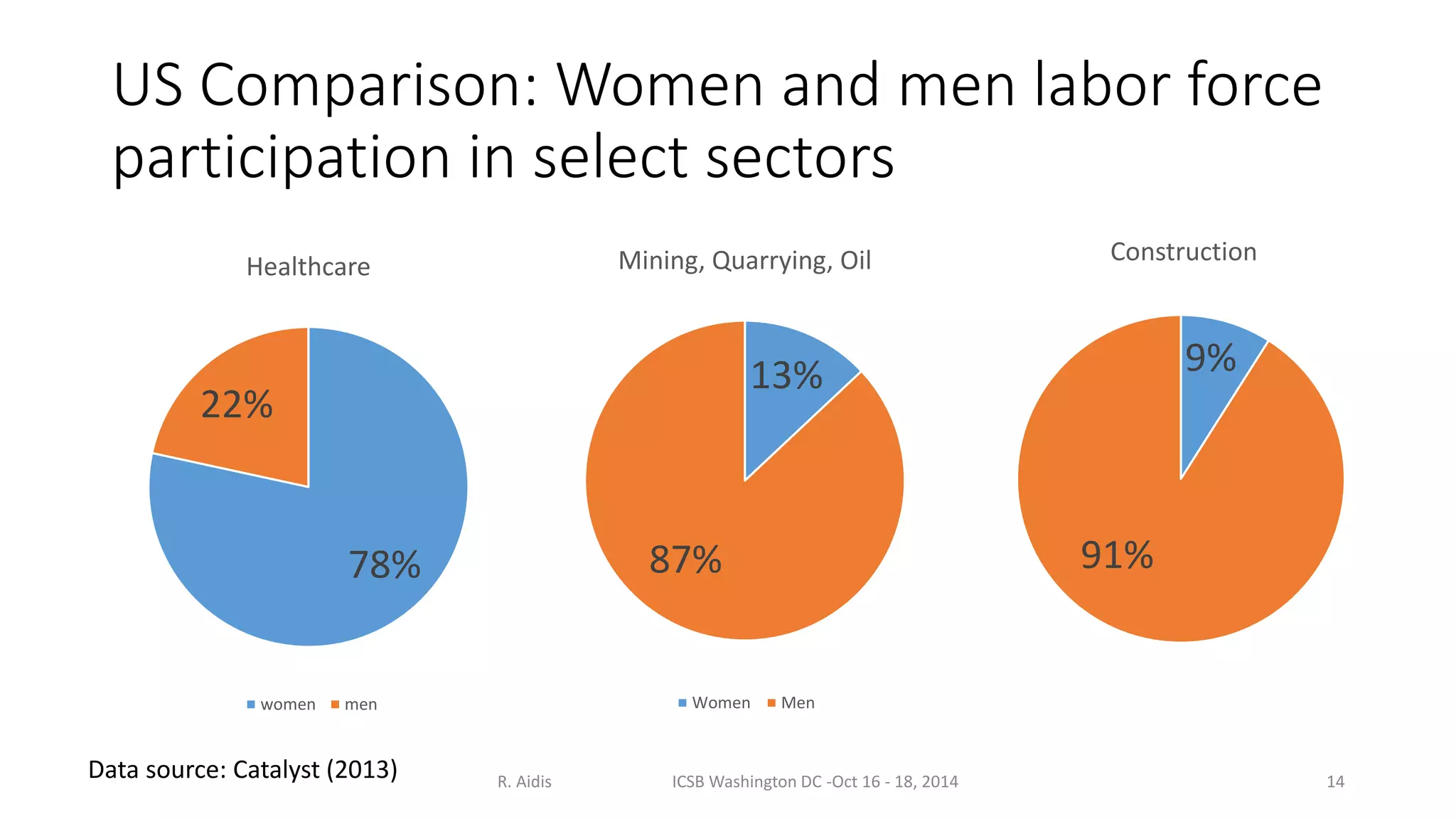 US Comparison: Women and men labor force 
participation in select sectors 
Healthcare 
78% 
22% 
women men 
Mining, Quarrying, Oil 
13% 
87% 
Women Men 
Construction 
9% 
91% 
Data source: Catalyst (2013) R. Aidis ICSB Washington DC -Oct 16 - 18, 2014 14 
 