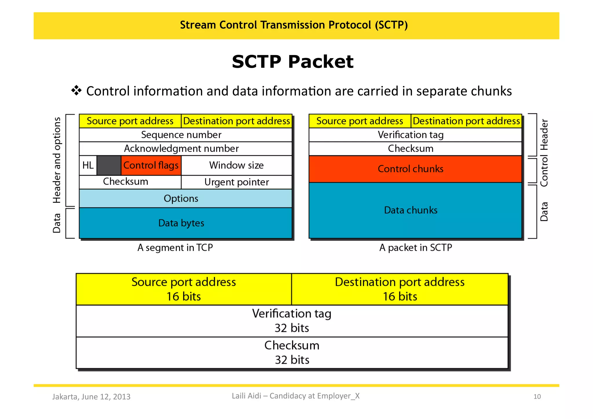 10	
  
Stream Control Transmission Protocol (SCTP)
Jakarta,	
  June	
  12,	
  2013	
  
SCTP Packet
 	
  Control	
  informaKon	
  and	
  data	
  informaKon	
  are	
  carried	
  in	
  separate	
  chunks	
  
Laili	
  Aidi	
  –	
  Candidacy	
  at	
  Employer_X	
  
 