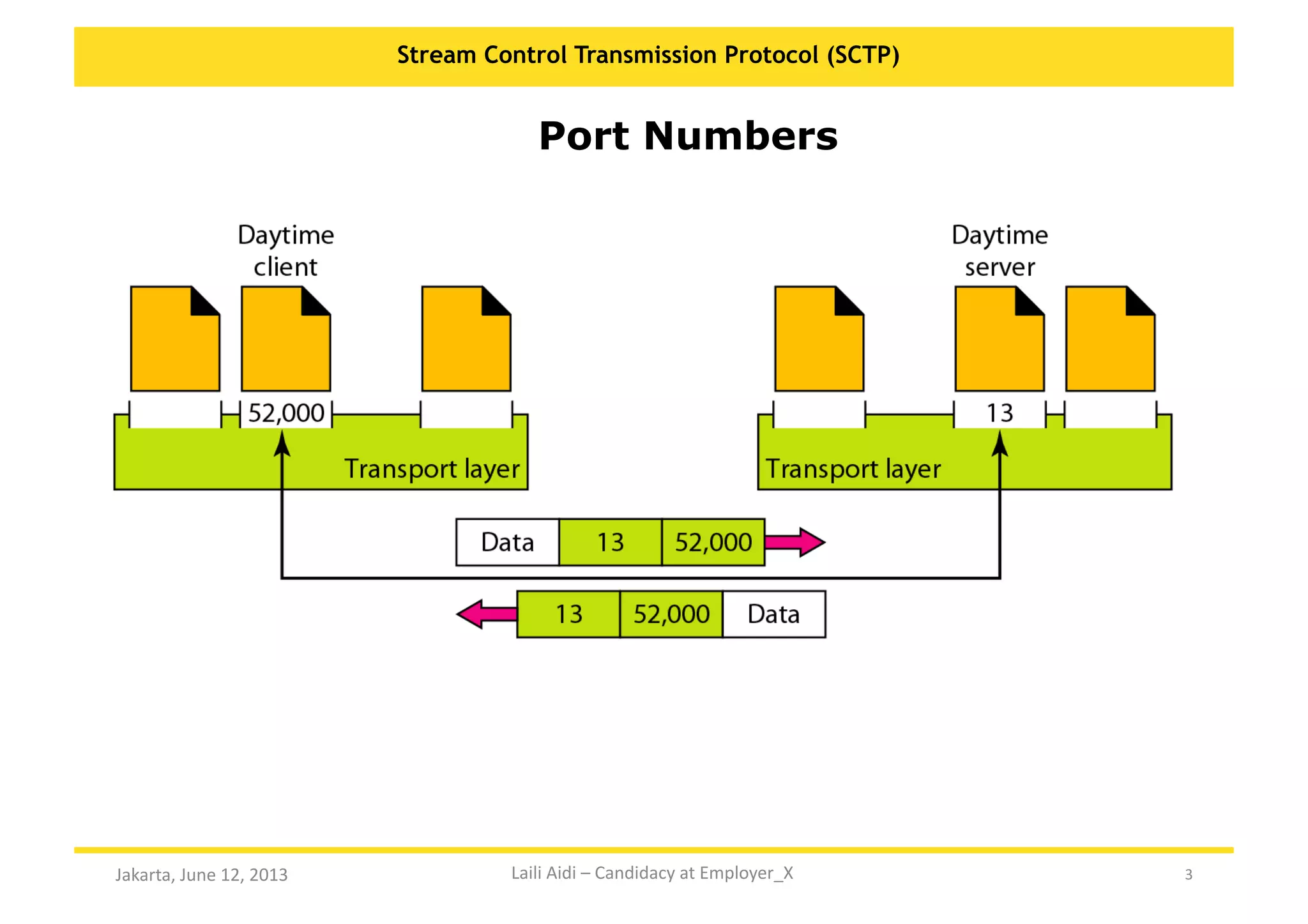 3	
  
Stream Control Transmission Protocol (SCTP)
Jakarta,	
  June	
  12,	
  2013	
  
Port Numbers
Laili	
  Aidi	
  –	
  Candidacy	
  at	
  Employer_X	
  
 