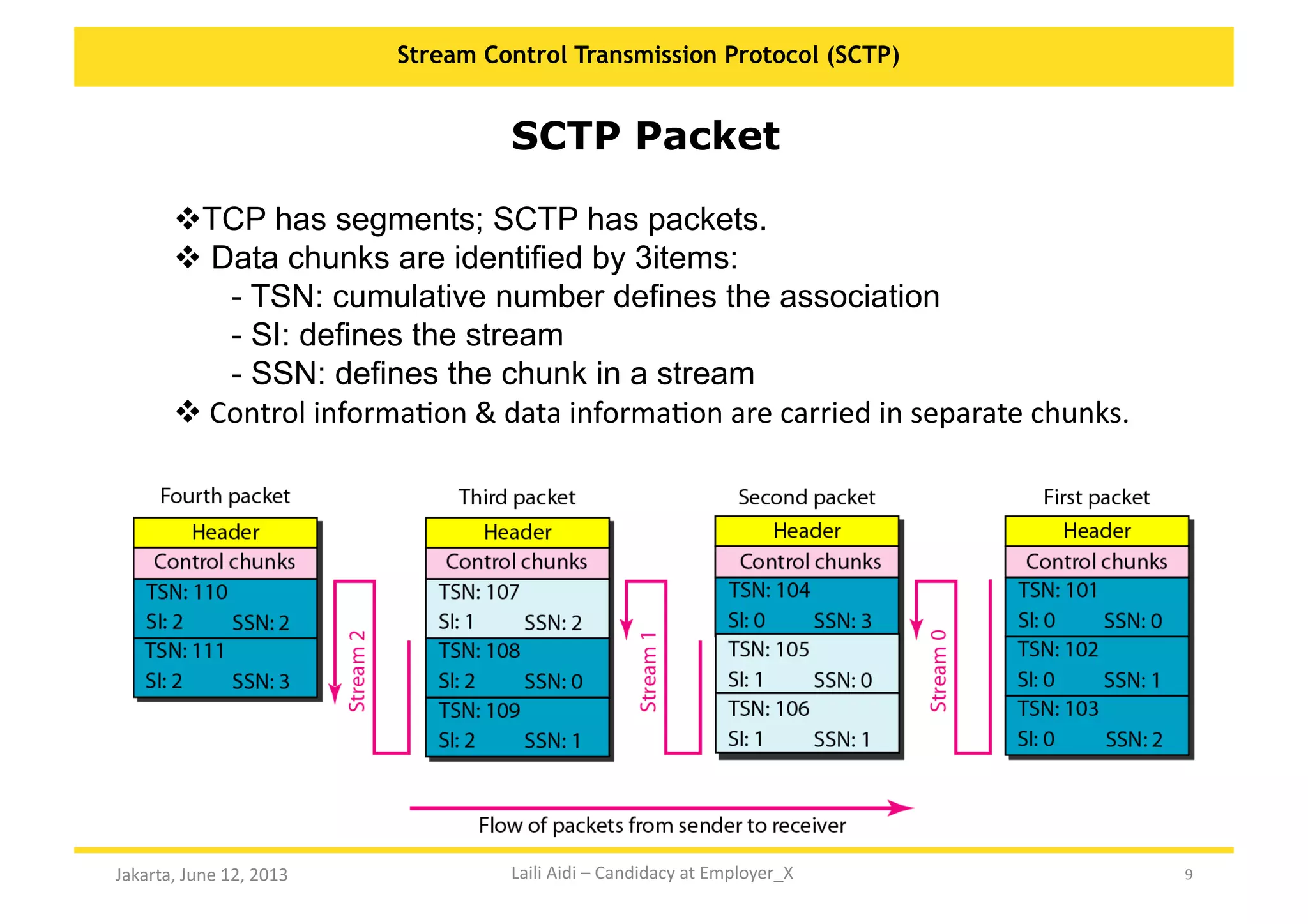9	
  
Stream Control Transmission Protocol (SCTP)
Jakarta,	
  June	
  12,	
  2013	
  
SCTP Packet
 TCP has segments; SCTP has packets.
 Data chunks are identified by 3items:
- TSN: cumulative number defines the association
- SI: defines the stream
- SSN: defines the chunk in a stream
 	
  Control	
  informaKon	
  &	
  data	
  informaKon	
  are	
  carried	
  in	
  separate	
  chunks.	
  
Laili	
  Aidi	
  –	
  Candidacy	
  at	
  Employer_X	
  
 