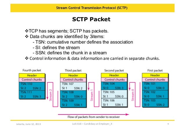 Stream Control Transmission Protocol (SCTP) - IntroductionStream Control Transmission Protocol (SCTP) - Introduction