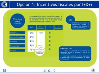 Opción 1. Incentivos fiscales por I+D+i

      LA   CERTIFICACIÓN DE PROYECTOS DE   I+D+I   PERMITE A
      LAS EMPRESAS DEDUCIRSE LOS GASTOS ASOCIADOS A
      LOS PROYECTOS DE     I+D+I   EN EL   IMPUESTO   SOBRE                 8%
      SOCIEDADES   CON SEGURIDAD JURÍDICA TOTAL.
                                                                                      INVERSIONES EN ELEMENTOS DE
                                                                                      INMOVILIZADO    MATERIAL E
                                                                                      INTANGIBLE (NO APLICABLE A
                                                                                      INMUEBLES Y TERRENOS)




                                                          COMPATIBLES       CON:
                                                               - LIBERTAD DE AMORTIZACIÓN DE LOS ELEMENTOS DEL
                                                          INMOVILIZADO     MATERIAS    E   INTANGIBLE   A   EFECTOS   DE
                                                          ACTIVIDADES DE   I+D.
                                                              - LIBERTAD DE AMORTIZACIÓN DE ACTIVOS ADQUIRIDOS EN
                                                          EL PERIODO 2009 Y 2010 POR MANTENIMIENTO DEL NÚMERO
                                                          DE TRABAJADORES.
 