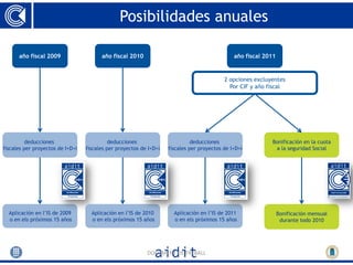 Posibilidades anuales

      año fiscal 2009                   año fiscal 2010                                        año fiscal 2011


                                                                                           2 opciones excluyentes
                                                                                             Por CIF y año fiscal




          deducciones                       deducciones                       deducciones                   Bonificación en la cuota
fiscales per proyectos de I+D+i   fiscales per proyectos de I+D+i   fiscales per proyectos de I+D+i          a la seguridad Social




  Aplicación en l’IS de 2009        Aplicación en l’IS de 2010        Aplicación en l’IS de 2011                 Bonificación mensual
  o en els próximos 15 años         o en els próximos 15 años         o en els próximos 15 años                   durante todo 2010




                                                           DOCUMENT DE TREBALL
 