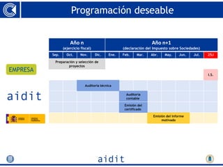 Programación deseable


                     Año n                                           Año n+1
                 (ejercicio fiscal)                  (declaración del Impuesto sobre Sociedades)
          Sep.     Oct.     Nov.      Dic.    Ene.   Feb.    Mar.   Abr.    May.     Jun.   Jul.   25J

           Preparación y selección de
                   proyectos
EMPRESA
                                                                                                   I.S.


                               Auditoría técnica

                                                       Auditoría
                                                       contable

                                                      Emisión del
                                                      certificado

                                                                     Emisión del informe
                                                                          motivado
 