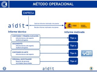 MÉTODO OPERACIONAL

                  EMPRESA


                                     Solicita informe motivado vinculante

                                     Recibe informe motivado vinculante


Informe técnico                                                             Informe motivado
   CONTENIDO Y PRIMERA EJECUCIÓN
       Informe técnico del experto                                              Tipo a
       Auditoría de gastos

   SEGUIMIENTO
       Informe técnico del experto                                              Tipo a
       Auditoría de gastos


   CONTENIDO EX-ANTE
       Informe técnico del experto
                                                                                Tipo b

   PERSONAL INVESTIGADOR
       Relación de personas                                                     Tipo d
       Actividades desarrolladas
 