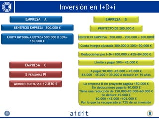 Inversión en I+D+i
           EMPRESA    A                                  EMPRESA      B

    BENEFICIO EMPRESA 500.000 €                     PROYECTO DE 200.000 €

CUOTA INTEGRA AJUSTADA 500.000 X 30%=   BENEFICIO EMPRESA 500.000 – 200.000 = 300.000€
             150.000 €
                                         Cuota integra ajustada 300.000 X 30%= 90.000 €

                                          Deducciones por I+D+i 200.000 x 42%=84.000 €

                                                  Limite a pagar 50%= 45.000 €
           EMPRESA    C
                                               A pagar 90.000 -45.000 = 45.000 €
           5 PERSONAS PI                  84.000 – 45.000 = 39.000 a deducir en 15 años

    AHORRO CUOTA SS= 12.830 €              La empresa B sin proyecto pagaba 150.000 €
                                                 Sin deducciones pagaría 90.000 €
                                        Tiene una reducción de 150.000-90.000=60.000 €
                                                        Se deduce 45.000 €
                                                    60.000 +45.000 =105.000 €
                                         Por lo que ha recuperado el 72% de su inversión
 
