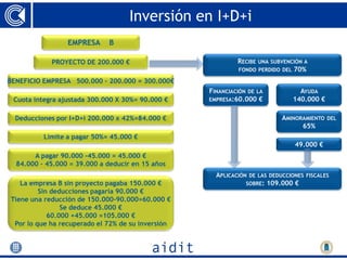 Inversión en I+D+i
                 EMPRESA      B

            PROYECTO DE 200.000 €                           RECIBE   UNA SUBVENCIÓN A
                                                            FONDO PERDIDO DEL    70%
BENEFICIO EMPRESA 500.000 – 200.000 = 300.000€
                                                   FINANCIACIÓN DE LA             AYUDA
 Cuota integra ajustada 300.000 X 30%= 90.000 €    EMPRESA:60.000 €             140.000 €

  Deducciones por I+D+i 200.000 x 42%=84.000 €                               AMINORAMIENTO   DEL
                                                                                   65%
          Limite a pagar 50%= 45.000 €
                                                                                 49.000 €
       A pagar 90.000 -45.000 = 45.000 €
  84.000 – 45.000 = 39.000 a deducir en 15 años
                                                     APLICACIÓN   DE LAS DEDUCCIONES FISCALES
   La empresa B sin proyecto pagaba 150.000 €                  SOBRE:   109.000 €
         Sin deducciones pagaría 90.000 €
Tiene una reducción de 150.000-90.000=60.000 €
                Se deduce 45.000 €
            60.000 +45.000 =105.000 €
 Por lo que ha recuperado el 72% de su inversión
 