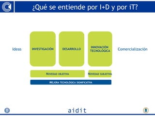 ¿Qué se entiende por I+D y por iT?




                                                INNOVACIÓN
Ideas   INVESTIGACIÓN        DESARROLLO
                                                TECNOLÓGICA         Comercialización




                NOVEDAD   OBJETIVA            NOVEDAD   SUBJETIVA


                  MEJORA TECNOLÓGICA SIGNIFICATIVA
 