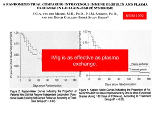 IVIg is as effective as plasma
exchange.
NEJM 1992
 