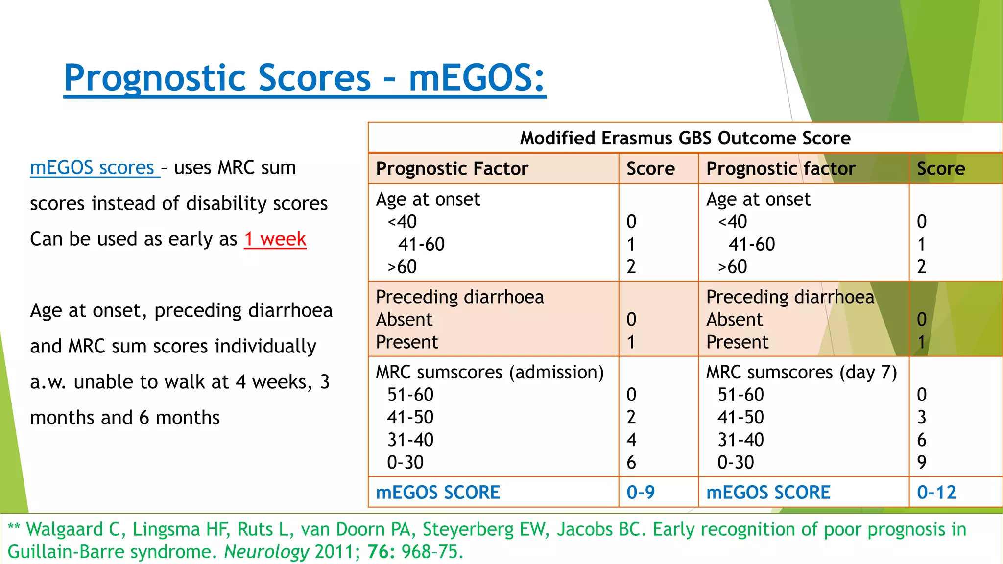 Prognostic Scores – mEGOS:
Prognosis
mEGOS scores – uses MRC sum
scores instead of disability scores
Can be used as early as 1 week
Age at onset, preceding diarrhoea
and MRC sum scores individually
a.w. unable to walk at 4 weeks, 3
months and 6 months
** Walgaard C, Lingsma HF, Ruts L, van Doorn PA, Steyerberg EW, Jacobs BC. Early recognition of poor prognosis in
Guillain-Barre syndrome. Neurology 2011; 76: 968–75.
Modified Erasmus GBS Outcome Score
Prognostic Factor Score Prognostic factor Score
Age at onset
<40
41-60
>60
0
1
2
Age at onset
<40
41-60
>60
0
1
2
Preceding diarrhoea
Absent
Present
0
1
Preceding diarrhoea
Absent
Present
0
1
MRC sumscores (admission)
51-60
41-50
31-40
0-30
0
2
4
6
MRC sumscores (day 7)
51-60
41-50
31-40
0-30
0
3
6
9
mEGOS SCORE 0-9 mEGOS SCORE 0-12
 