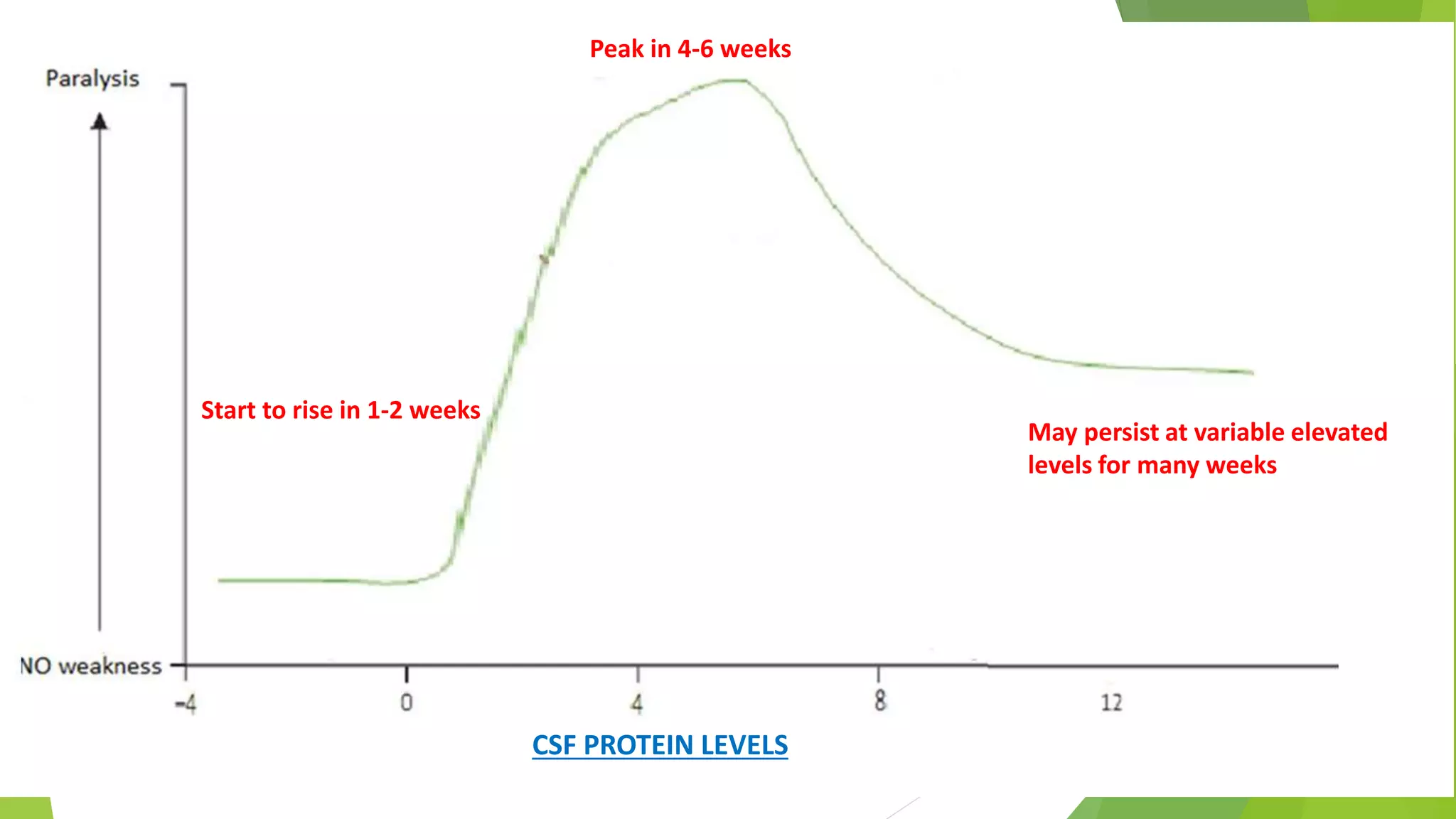 Peak in 4-6 weeks
Start to rise in 1-2 weeks
May persist at variable elevated
levels for many weeks
CSF PROTEIN LEVELS
 