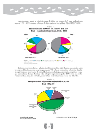 Apresentamos a seguir, as principais causas de óbitos em menores de 5 anos, no Brasil, nos
anos de 1990 e 1999, segundo o Sistema de Informação de Mortalidade (SIM/CENEPI/MS).
Gráfico 4
Principais Causas de Óbitos em Menores de 5 anos
Brasil - Mortalidade Proporcional, 1990 e 2000
Podemos notar com clareza a redução dos óbitos nessa faixa etária durante esse período, assim
como a modificação ocorrida nas principais causas. Vale salientar o acréscimo substancial das afec-
ções perinatais no componente da mortalidade, acompanhado pelas anomalias congênitas, a redu-
ção acentuada das doenças diarréicas e das infecções respiratórias agudas (IRA). Nota-se a melho-
ria da qualidade dos dados coletados, que se reflete no decréscimo das causas mal definidas.
Gráfico 5
Principais Gastos Hospitalares em Menores de 5 Anos
Brasil - SUS, 2001
10
39,9
19,2
9,9
6,7
11,3
13,1
45,6
12,9
5,8
10,5
4,5
20,6
Afec. perinatais Mal definidas IRA´s Anomalias congenitas Diarreias Outras causas
1990 2000
Total de Óbitos: 113.777 Total de Óbitos: 78.707
FONTE:CENEPI/MS SIM
EXECUÇÃO:SAÚDE DA CRIANÇA/SPS
IRAs
41,5%
Septicemia
4,0%
Afecções Perinatais
16,0%
C.Externas
1,8%
D.Diarréicas
10,4%
Outras
22,4%
Def. Nutricionais
1,1%
Malform. Congen.
2,9%
Fonte: Datasus/MS - SIH_SUS
Execução: Saúde da Criança-SPS/MS
Total Gastos< 5 anos: R$ 656.515.002,98
 
