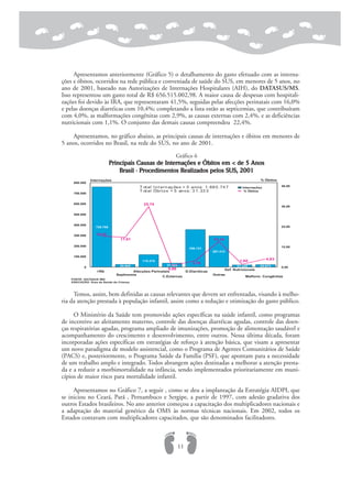 Apresentamos anteriormente (Gráfico 5) o detalhamento do gasto efetuado com as interna-
ções e óbitos, ocorridos na rede pública e conveniada de saúde do SUS, em menores de 5 anos, no
ano de 2001, baseado nas Autorizações de Internações Hospitalares (AIH), do DATASUS/MS.
Isso representou um gasto total de R$ 656.515.002,98. A maior causa de despesas com hospitali-
zações foi devido às IRA, que representaram 41,5%, seguidas pelas afecções perinatais com 16,0%
e pelas doenças diarréicas com 10,4%; completando a lista estão as septicemias, que contribuíram
com 4,0%, as malformações congênitas com 2,9%, as causas externas com 2,4%, e as deficiências
nutricionais com 1,1%. O conjunto das demais causas compreendeu 22,4%.
Apresentamos, no gráfico abaixo, as principais causas de internações e óbitos em menores de
5 anos, ocorridos no Brasil, na rede do SUS, no ano de 2001.
Gráfico 6
Principais Causas de Internações e Óbitos em < de 5 Anos
Brasil - Procedimentos Realizados pelos SUS, 2001
Temos, assim, bem definidas as causas relevantes que devem ser enfrentadas, visando à melho-
ria da atenção prestada à população infantil, assim como a redução e otimização do gasto público.
O Ministério da Saúde tem promovido ações específicas na saúde infantil, como programas
de incentivo ao aleitamento materno, controle das doenças diarréicas agudas, controle das doen-
ças respiratórias agudas, programa ampliado de imunizações, promoção de alimentação saudável e
acompanhamento do crescimento e desenvolvimento, entre outros. Nessa última década, foram
incorporadas ações específicas em estratégias de reforço à atenção básica, que visam a apresentar
um novo paradigma de modelo assistencial, como o Programa de Agentes Comunitários de Saúde
(PACS) e, posteriormente, o Programa Saúde da Família (PSF), que apontam para a necessidade
de um trabalho amplo e integrado. Todos abrangem ações destinadas a melhorar a atenção presta-
da e a reduzir a morbimortalidade na infância, sendo implementados prioritariamente em muni-
cípios de maior risco para mortalidade infantil.
Apresentamos no Gráfico 7, a seguir , como se deu a implantação da Estratégia AIDPI, que
se iniciou no Ceará, Pará , Pernambuco e Sergipe, a partir de 1997, com adesão gradativa dos
outros Estados brasileiros. No ano anterior começou a capacitação dos multiplicadores nacionais e
a adaptação do material genérico da OMS às normas técnicas nacionais. Em 2002, todos os
Estados contavam com multiplicadores capacitados, que são denominados facilitadores.
11
EXECUÇÃO: Área da Saúde da Criança
759.768
25.845
118.270
37.584
356.121
297.412
21.335 24.073
18,35
17,61
35,74
0,86
3,78
15,14
1,60
4,83
I RA
Septicemia
Afecções Perinatais
C.Externas
D.Diarréicas
Outras
Def. Nutricionais
Malform. Congênitas
0
100.000
200.000
300.000
400.000
500.000
600.000
700.000
800.000
Internações
0,00
12,00
24,00
36,00
48,00
% Óbitos
Internações
% Óbitos
FONTE: DATASUS /MS
T ot al I n t ern aç ões < 5 anos: 1.68 0.74 7
T ot al Óbi t os < 5 anos: 3 1. 33 3
 