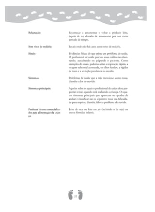 Relactação: Recomeçar a amamentar e voltar a produzir leite,
depois de ter deixado de amamentar por um curto
período de tempo.
Sem risco de malária: Locais onde não há casos autóctones de malária.
Sinais: Evidências físicas de que existe um problema de saúde.
O profissional de saúde procura essas evidências obser-
vando, auscultando ou palpando o paciente. Como
exemplos de sinais, podemos citar a respiração rápida, a
tiragem subcostal acentuada, os olhos fundos, a rigidez
de nuca e a secreção purulenta no ouvido.
Sintomas: Problemas de saúde que a mãe mencione, como tosse,
diarréia e dor de ouvido.
Sintomas principais: Aqueles sobre os quais o profissional de saúde deve per-
guntar à mãe, quando está avaliando a criança. Os qua-
tro sintomas principais que aparecem no quadro de
avaliar e classificar são os seguintes: tosse ou dificulda-
de para respirar, diarréia, febre e problema de ouvido.
22
Produtos lácteos comercializa-
dos para alimentação da crian-
ça:
Leite de vaca ou leite em pó (incluindo o de soja) ou
outras fórmulas infantis.
 