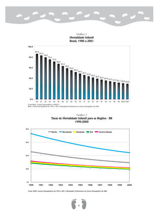 Gráfico 1
Mortalidade Infantil
Brasil, 1980 a 2001
Gráfico 2
Taxas de Mortalidade Infantil para as Regiões - BR
1990-2000
8
85,6
82,5
78,9
75,0
70,9
66,6
62,3
58,2
54,4
50,9
48,0
45,3
42,8
40,5
38,4
36,5 34,8 33,3 31,9 30,7 29,6 28,6
80 81 82 83 84 85 86 87 88 89 90 91 92 93 94 95 96 97 98 99 2000 2001
0,0
20,0
40,0
60,0
80,0
100,0
IBGE. Censos Demográficos de 1970 a 1991 e Resultados Preliminares do Censo Demográfico de 2000
Fonte:IBGE, Censos Demográficos e PNAD´s
∃
∃
∃ ∃ ∃ ∃ ∃ ∃ ∃ ∃ ∃
∋
∋
∋ ∋ ∋ ∋ ∋ ∋ ∋ ∋ ∋
!
!
! ! ! ! ! ! ! ! !
1990 1991 1992 1993 1994 1995 1996 1997 1998 1999 2000
0,0
20,0
40,0
60,0
80,0
Norte Nordeste Sudeste Sul Centro-Oeste∋ ∃
Fonte: IBGE. Censos Demográficos de 1970 a 1991 e Resultados Preliminares do Censo Demográfico de 2000
 