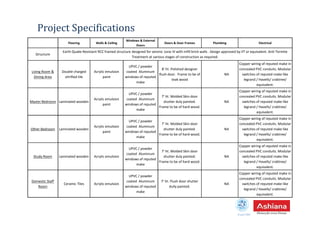 Project Specifications
Flooring Walls & Ceiling
Windows & External
Doors
Doors & Door Frames Plumbing Electrical
Structure
Earth Quake Resistant RCC framed structure designed for seismic zone IV with infill brick walls . Design approved by IIT or equivalent. Anti Termite
Treatment at various stages of construction as required.
Living Room &
Dining Area
Double charged
vitrified tile
Acrylic emulsion
paint
UPVC / powder
coated Aluminum
windows of reputed
make
8' ht. Polished designer
flush door. Frame to be of
teak wood
NA
Copper wiring of reputed make in
concealed PVC conduits. Modular
switches of reputed make like
legrand / Havells/ crabtree/
equivalent.
Master Bedroom Laminated wooden
Acrylic emulsion
paint
UPVC / powder
coated Aluminum
windows of reputed
make
7' ht. Molded Skin door
shutter duly painted.
Frame to be of hard wood.
NA
Copper wiring of reputed make in
concealed PVC conduits. Modular
switches of reputed make like
legrand / Havells/ crabtree/
equivalent.
Estd.1987
equivalent.
Other Bedroom Laminated wooden
Acrylic emulsion
paint
UPVC / powder
coated Aluminum
windows of reputed
make
7' ht. Molded Skin door
shutter duly painted.
Frame to be of hard wood.
NA
Copper wiring of reputed make in
concealed PVC conduits. Modular
switches of reputed make like
legrand / Havells/ crabtree/
equivalent.
Study Room Laminated wooden Acrylic emulsion
UPVC / powder
coated Aluminum
windows of reputed
make
7' ht. Molded Skin door
shutter duly painted.
Frame to be of hard wood.
NA
Copper wiring of reputed make in
concealed PVC conduits. Modular
switches of reputed make like
legrand / Havells/ crabtree/
equivalent.
Domestic Staff
Room
Ceramic Tiles Acrylic emulsion
UPVC / powder
coated Aluminum
windows of reputed
make
7’ ht. Flush door shutter
dully painted.
NA
Copper wiring of reputed make in
concealed PVC conduits. Modular
switches of reputed make like
legrand / Havells/ crabtree/
equivalent.
 