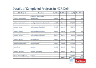 Name of the Project Location Start Date End Date Area (sq ft) No. of Flats
Ashiana Le-residency
Golf Links,Mehrauli,NH-
24,Ghaziabad Apr-09 Mar-12 369,000 300
Ashiana Palm Court Raj Nagar Extension, Ghaziabad Jan-08 Mar-11 561,000 440
Ashiana Upvan Indirapuram, Ghaziabad Oct-05 Jun-09 745,755 441
Ashiana Greens Indirapuram, Ghaziabad Sep-03 Jun-06 425,000 390
Details of Completed Projects in NCR Delhi
Ashiana Arcade Indirapuram, Ghaziabad Mar-03 Aug-05 23,500 Commercial
Ashiana Orchid Greater Noida, Sep-02 Dec-04 228,245 168
Black Gold Apartment Greater Noida Jan-02 Jul-04 250,000 176
Silver Crest Gurgaon Oct-03 Jan-05 75,000 31
Ashiana Heritage Vaishali, Ghaziabad Dec-97 Jan-02 147,275 100
Classic Personal Floors Gurgaon 300,000 205
Total = 3,124,775 2251
Estd.1987
 