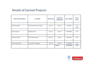 Details of Current Projects
Name of the Project Location Start Date
Expected
Completion
Area (Sq ft)
No. of
Flats
Villa Anandam Ghaziabad, Uttar Pradesh Apr-11 Sep-13 3,40,000 175
Villas
Royal Lagoon Bhubaneswar Oct-11 Dec-15 14,00,000 725
Ashiana Greens Sikar Road, Jaipur Mar-13 Jun-16 8,00,000 600
The Center Court Sector 88 A, Gurgaon Feb-14 Sep-17 14,00,000 755
Total = 39,40,000 2255
Estd.1987
 
