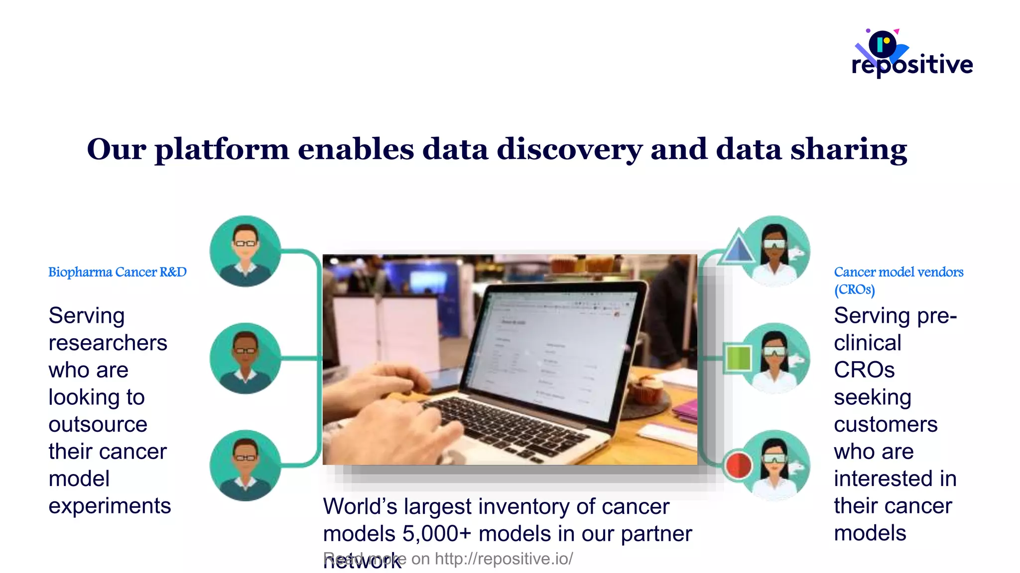 Our platform enables data discovery and data sharing
Biopharma Cancer R&D Cancer model vendors
(CROs)
Serving pre-
clinical
CROs
seeking
customers
who are
interested in
their cancer
models
Serving
researchers
who are
looking to
outsource
their cancer
model
experiments World’s largest inventory of cancer
models 5,000+ models in our partner
networkRead more on http://repositive.io/
 