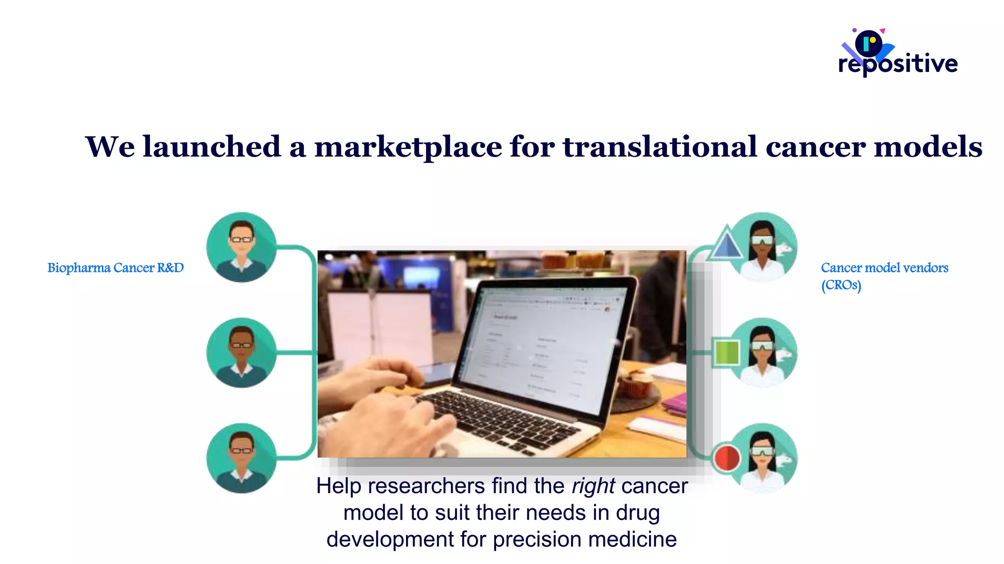 We launched a marketplace for translational cancer models
Biopharma Cancer R&D Cancer model vendors
(CROs)
Help researchers find the right cancer
model to suit their needs in drug
development for precision medicine
 