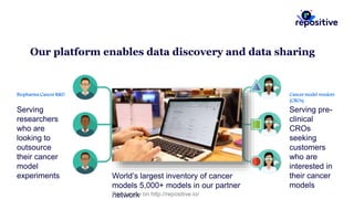 Our platform enables data discovery and data sharing
Biopharma Cancer R&D Cancer model vendors
(CROs)
Serving pre-
clinical
CROs
seeking
customers
who are
interested in
their cancer
models
Serving
researchers
who are
looking to
outsource
their cancer
model
experiments World’s largest inventory of cancer
models 5,000+ models in our partner
networkRead more on http://repositive.io/
 
