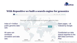 With Repositive we built a search engine for genomics
Contributed our data
search expertise to the
NIH Data Commons
Pilot
Open pages – all
indexed by Google
Index of >1million
public genomic data
sets
All users can
contribute
annotation and data
sets
Visit http://discover.repositive.io
 