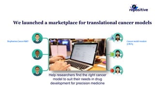 We launched a marketplace for translational cancer models
Biopharma Cancer R&D Cancer model vendors
(CROs)
Help researchers find the right cancer
model to suit their needs in drug
development for precision medicine
 