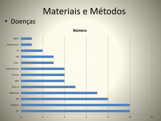 Materiais e Métodos
• Doenças
0 2 4 6 8 10 12
CA
Enfisema
DIP
Asbestose
Gran. O
MtX
Timoma
Esclerodermia
Gran.
AR
TB
Criptococose
DMTC
Número
 
