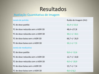Resultados
Janela de pulmão Ruído de Imagem (HU)
TC de dose padrão 31,4 +/-12,6
TC de dose reduzida sem o AIDR 3D 48,4 +/17,8
TC de dose reduzida com o AIDR 3D 30,1 +/- 10,1
TC de dose baixa sem o AIDR 3D 66,7 +/- 26,9
TC de dose baixa com o AIDR 3D 32,1 +/- 7,5
Janela de mediastino
TC de dose padrão 9,8 +/- 12,6
TC de dose reduzida sem o AIDR 3D 12,7 +/- 10,8
TC de dose reduzida com o AIDR 3D 9,0 +/- 10,9
TC de dose baixa sem o AIDR 3D 15,7 +/- 7,4
TC de dose baixa com o AIDR 3D 9,6 +/-6,2
Avaliação Quantitativa de Imagem
 