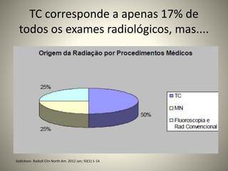 TC corresponde a apenas 17% de
todos os exames radiológicos, mas....
Sodickson. Radioll Clin North Am. 2012 Jan; 50(1):1-14
 
