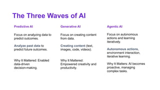 AI Driven & AI Native Development AI native development | PDF