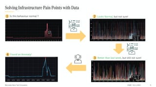 Mercedes-Benz Tech Innovation OSMC | 16.11.2022 5
Solving Infrastructure Pain Points with Data
1 Is this behaviour normal ...