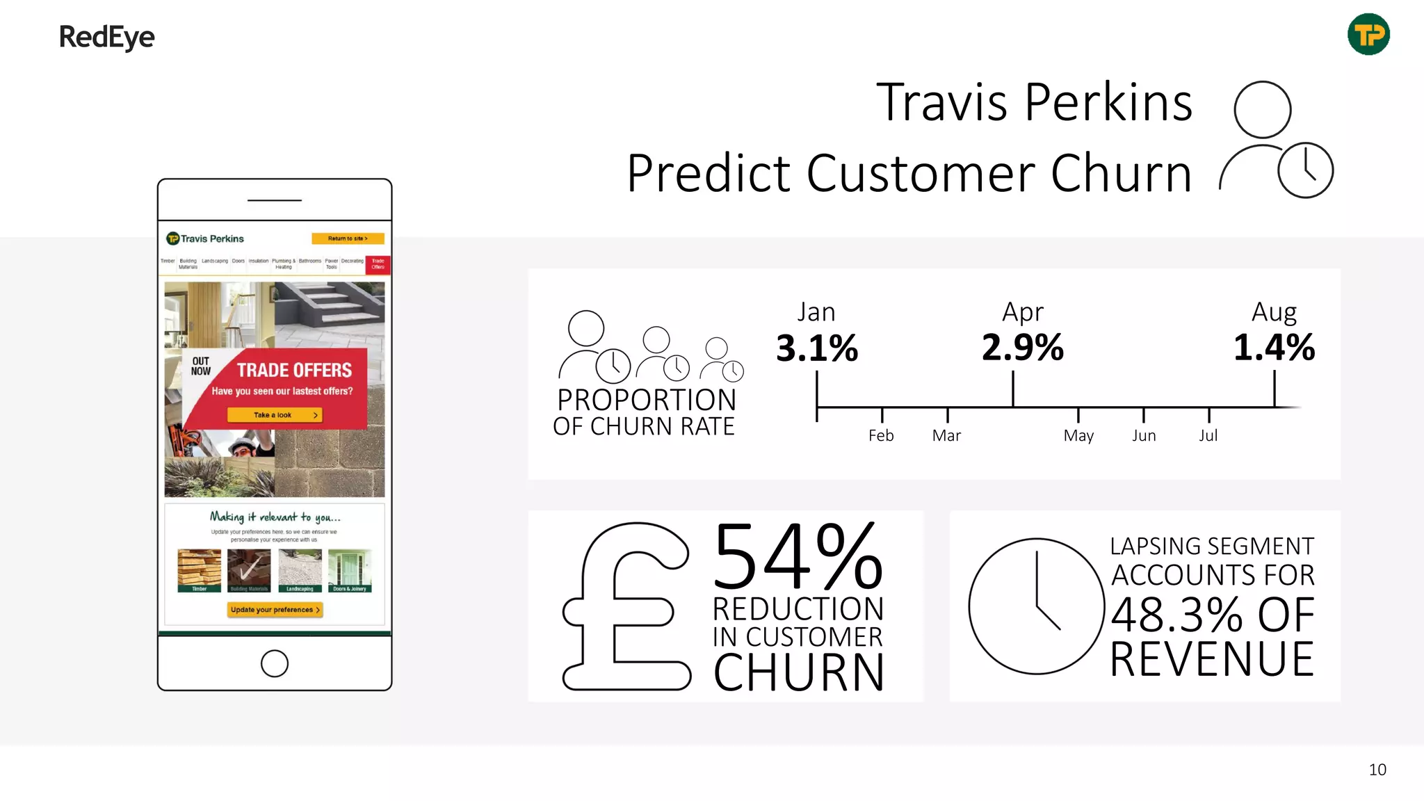 Travis Perkins
Predict Customer Churn
PROPORTION
OF CHURN RATE
3.1% 2.9% 1.4%
Jan Apr Aug
Feb Mar Jun JulMay
54%
IN CUSTOMER
REDUCTION
CHURN
LAPSING SEGMENT
ACCOUNTS FOR
48.3% OF
REVENUE
10
 